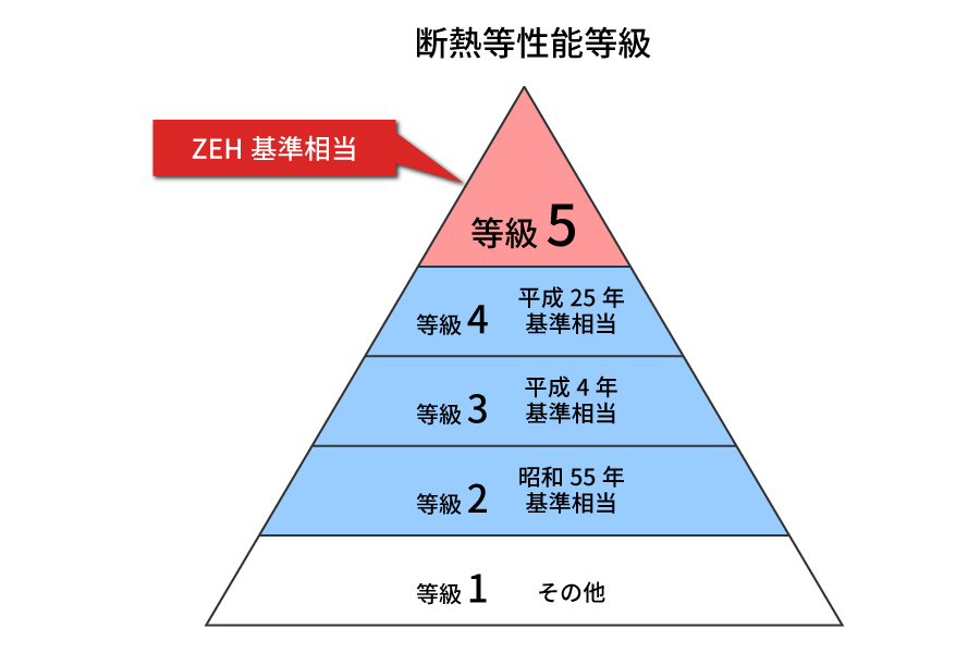 省エネ住宅は健康住宅