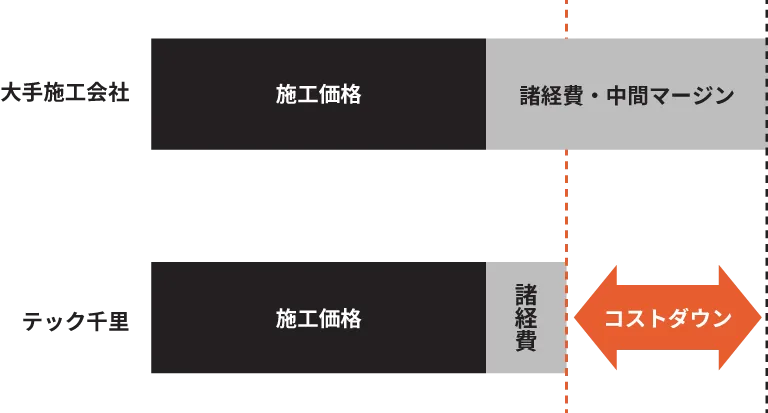 テック千里が「高品質」で「安い」理由