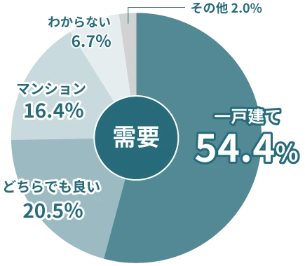 需要 54.4%