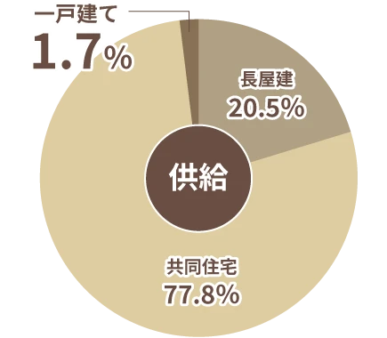 供給 1.7%