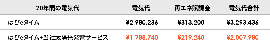 20年間の電気代の比較