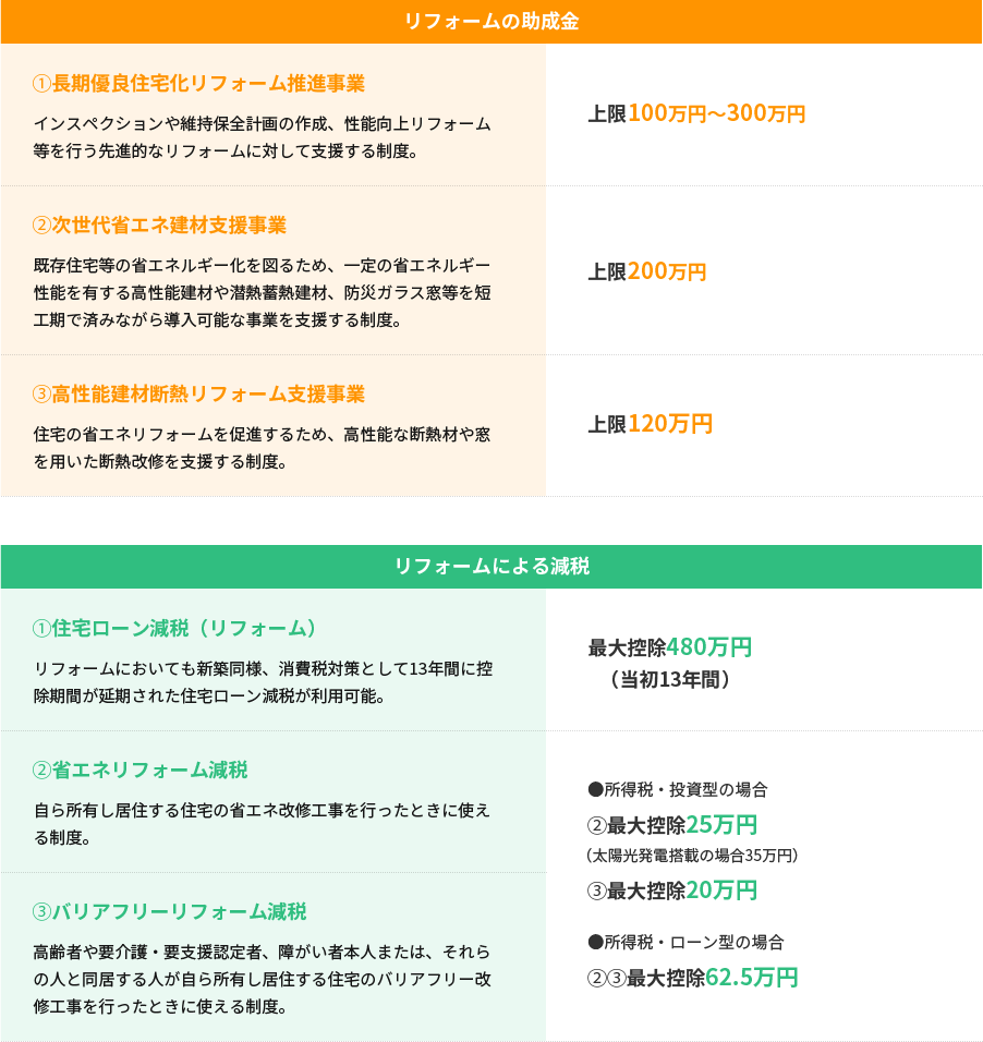 ローン減税や助成金の方法をサポート