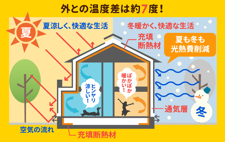 家全体を高断熱でくるむことにより、外気温と室温とは約7度の温度差がある、「魔法ビンのような住宅」を実現しました